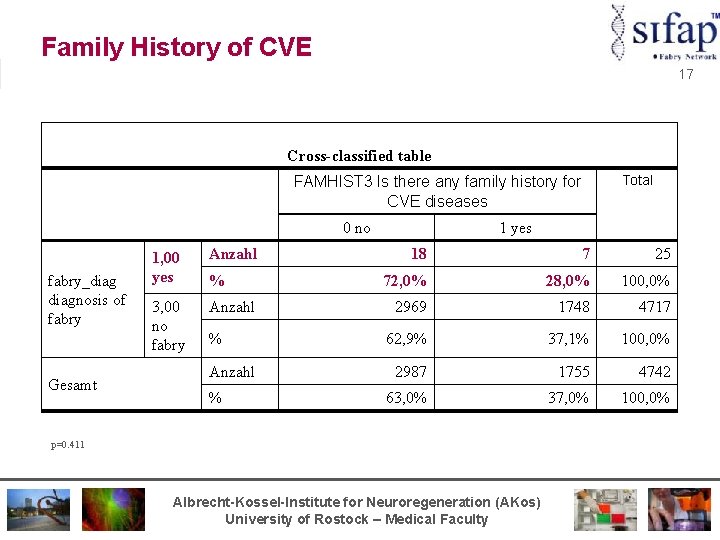 Family History of CVE 17 Cross-classified table Total FAMHIST 3 Is there any family