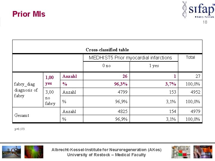 Prior MIs 18 Cross-classified table Total MEDHIST 5 Prior myocardial infarctions 0 no fabry_diagnosis