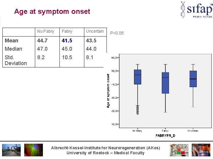 Age at symptom onset No Fabry Uncertain Mean 44. 7 41. 5 43. 5