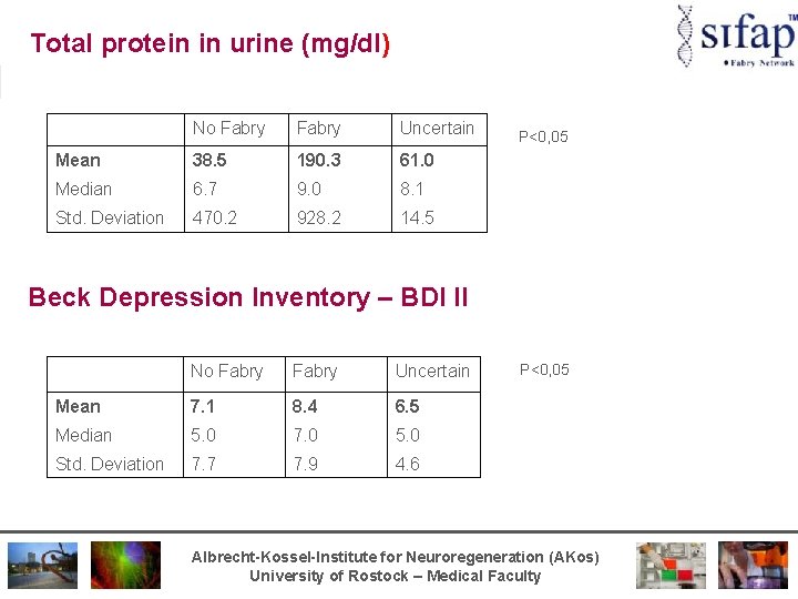 Total protein in urine (mg/dl) No Fabry Uncertain Mean 38. 5 190. 3 61.