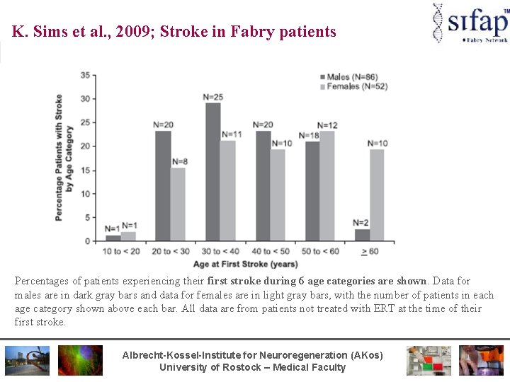 K. Sims et al. , 2009; Stroke in Fabry patients Percentages of patients experiencing