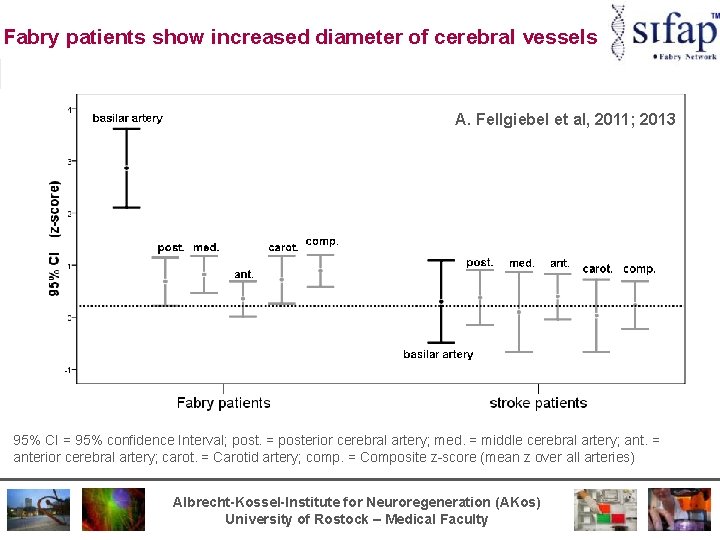 Fabry patients show increased diameter of cerebral vessels A. Fellgiebel et al, 2011; 2013