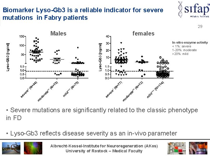 Biomarker Lyso-Gb 3 is a reliable indicator for severe mutations in Fabry patients 29