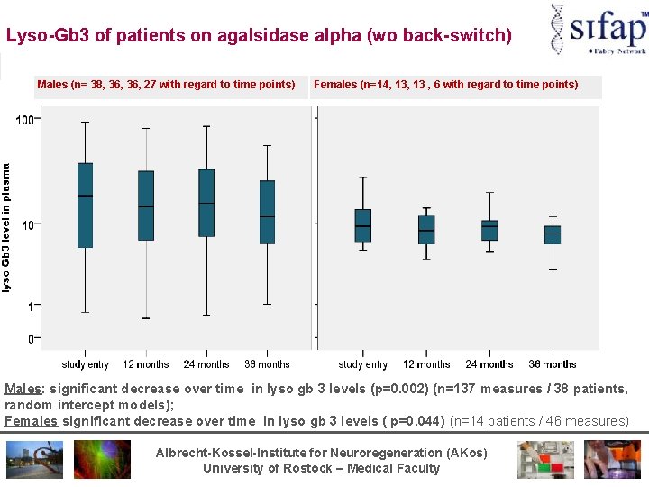 Lyso-Gb 3 of patients on agalsidase alpha (wo back-switch) Males (n= 38, 36, 27