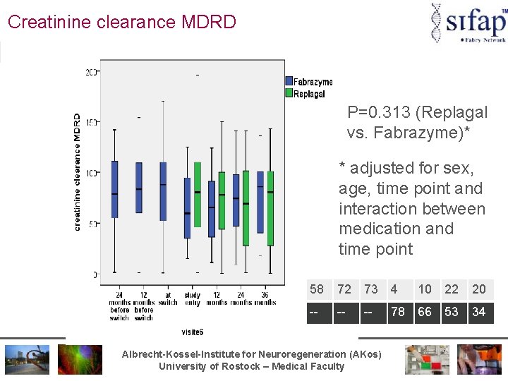 Creatinine clearance MDRD P=0. 313 (Replagal vs. Fabrazyme)* * adjusted for sex, age, time