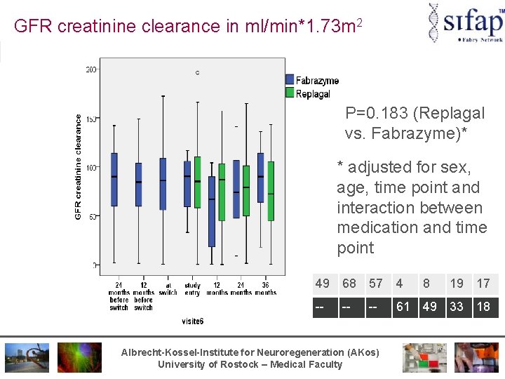 GFR creatinine clearance in ml/min*1. 73 m 2 P=0. 183 (Replagal vs. Fabrazyme)* *