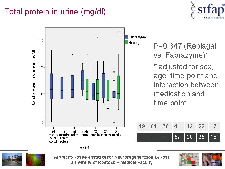 Total protein in urine (mg/dl) P=0. 347 (Replagal vs. Fabrazyme)* * adjusted for sex,