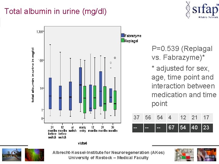 Total albumin in urine (mg/dl) P=0. 539 (Replagal vs. Fabrazyme)* * adjusted for sex,