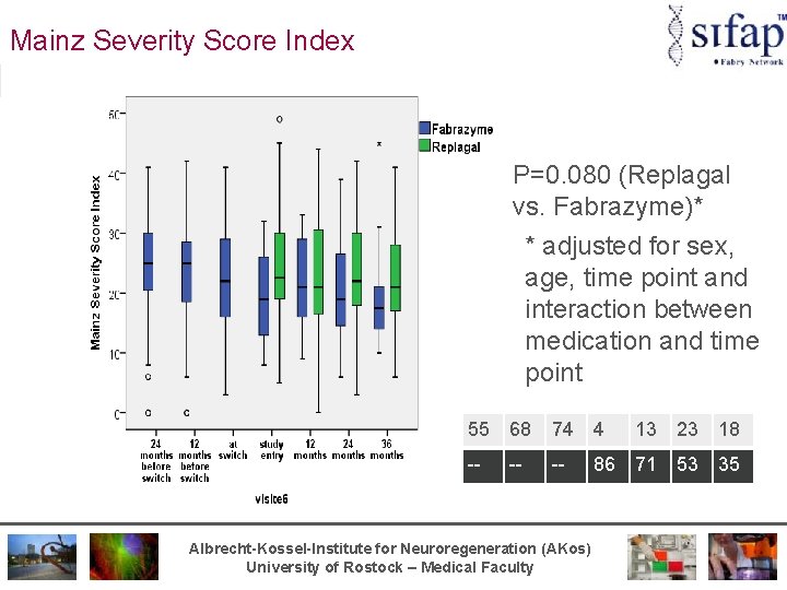 Mainz Severity Score Index P=0. 080 (Replagal vs. Fabrazyme)* * adjusted for sex, age,