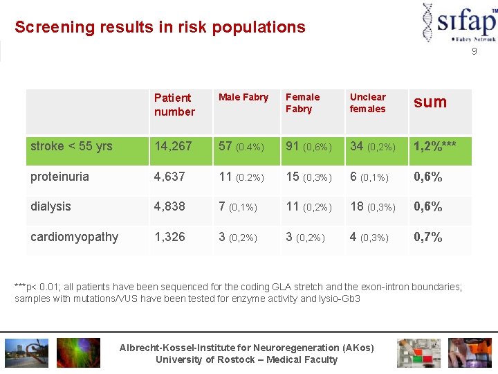 Screening results in risk populations 9 Patient number Male Fabry Female Fabry Unclear females