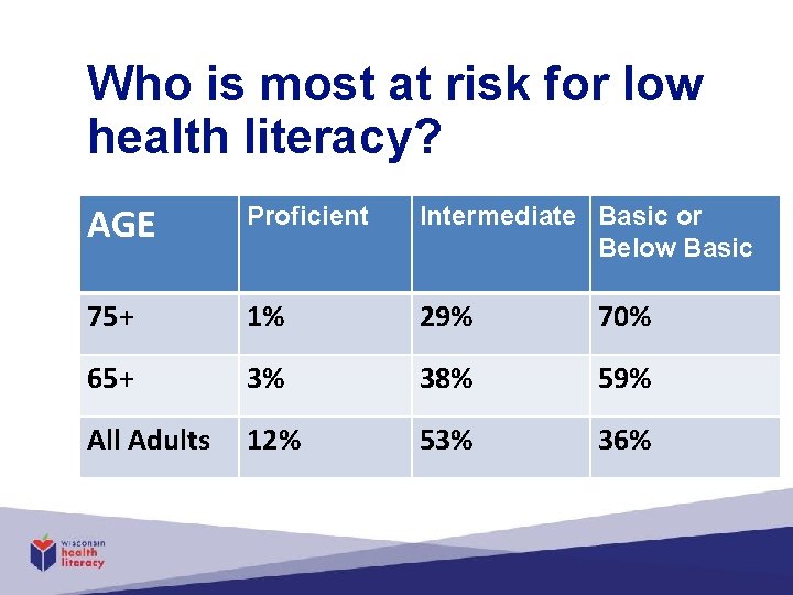 Who is most at risk for low health literacy? AGE Proficient Intermediate Basic or