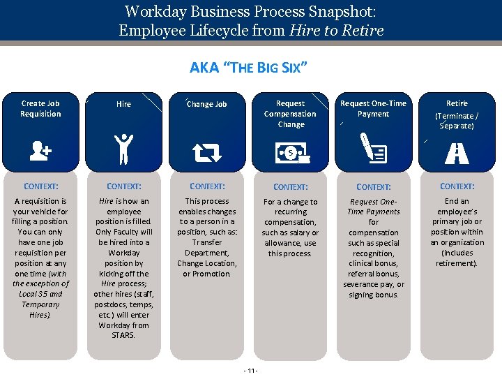 Workday Business Process Snapshot: Employee Lifecycle from Hire to Retire AKA “THE BIG SIX”