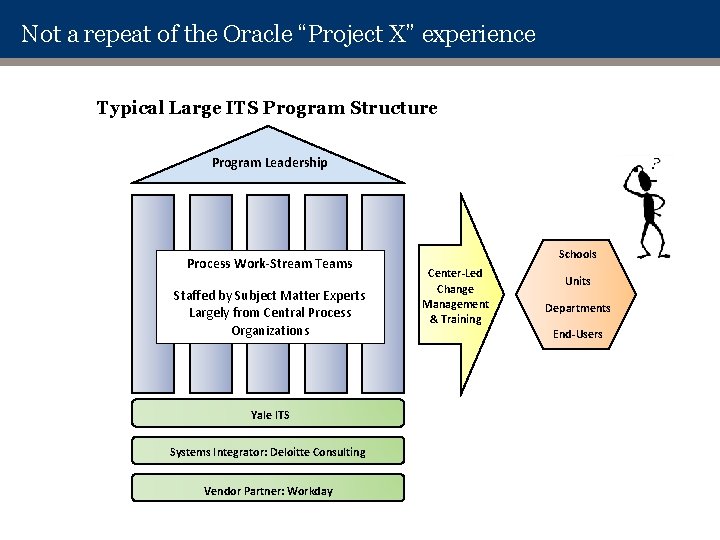 Not a repeat of the Oracle “Project X” experience Typical Large ITS Program Structure