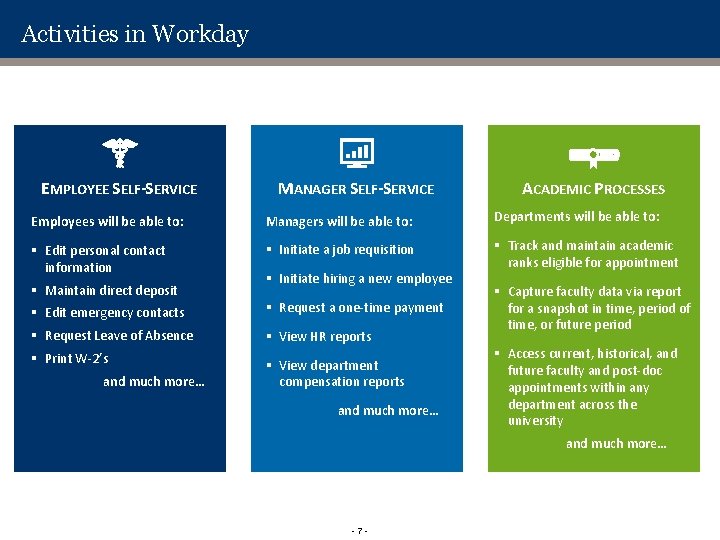 Activities in Workday EMPLOYEE SELF-SERVICE MANAGER SELF-SERVICE ACADEMIC PROCESSES Employees will be able to: