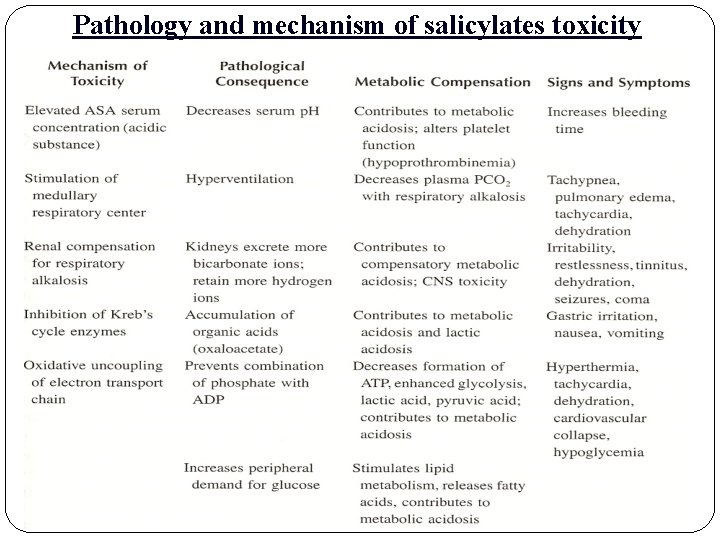 Pathology and mechanism of salicylates toxicity 