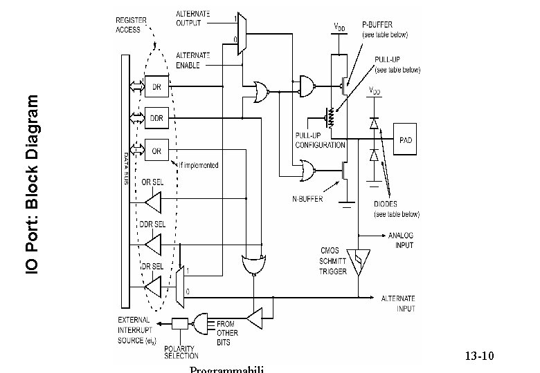 IO Port: Block Diagram Sistemi Elettronici 13 -10 