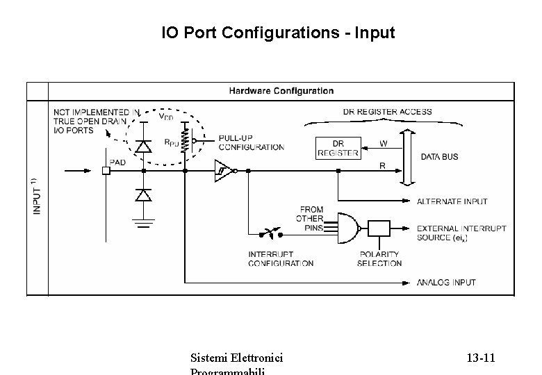 IO Port Configurations - Input Sistemi Elettronici 13 -11 