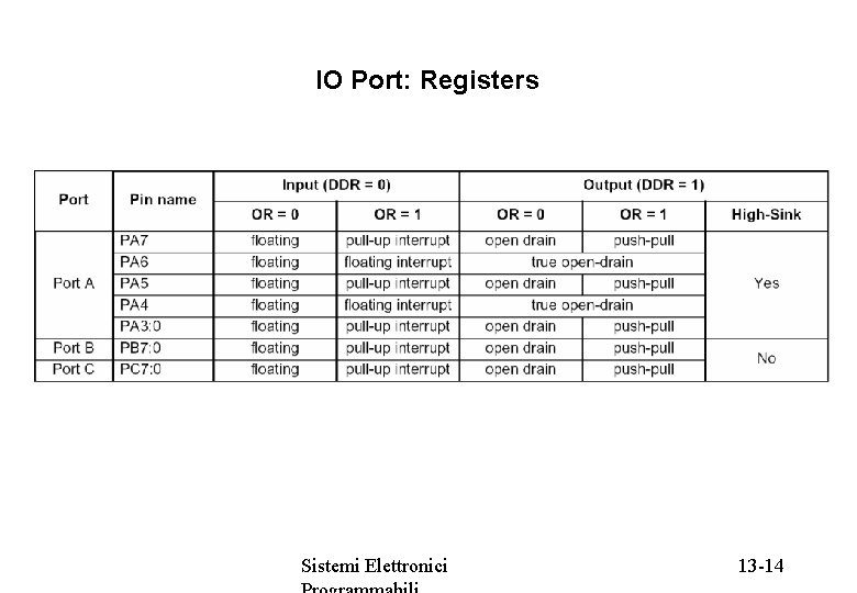 IO Port: Registers Sistemi Elettronici 13 -14 