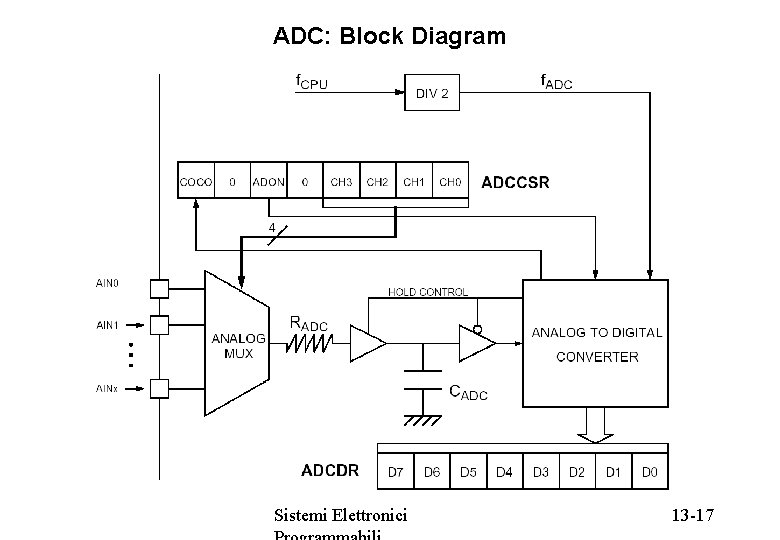 ADC: Block Diagram Sistemi Elettronici 13 -17 