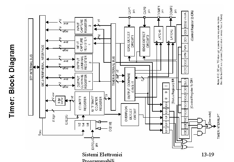 Timer: Block Diagram Sistemi Elettronici 13 -19 