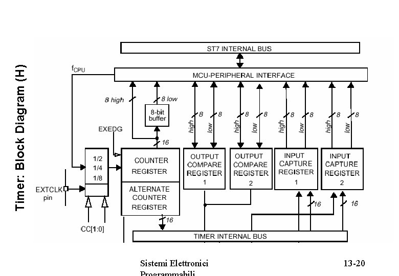 Timer: Block Diagram (H) Sistemi Elettronici 13 -20 