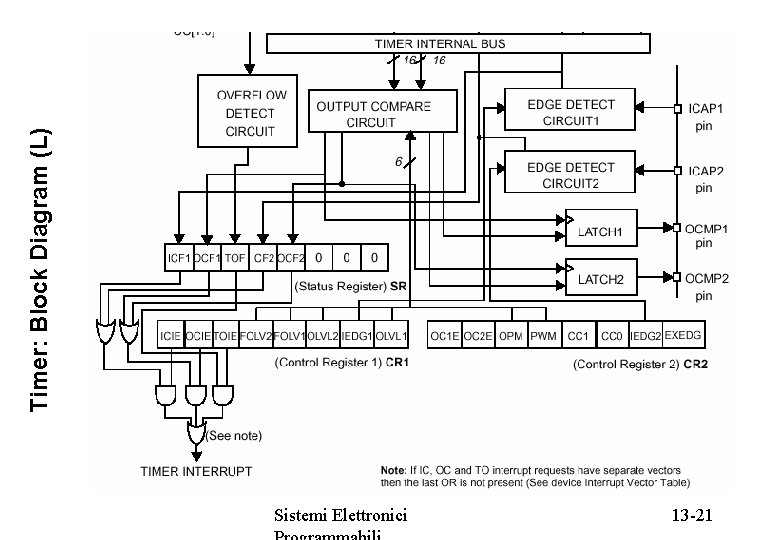 Timer: Block Diagram (L) Sistemi Elettronici 13 -21 