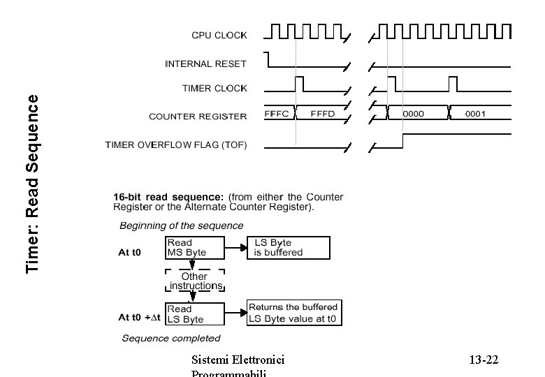 Timer: Read Sequence Sistemi Elettronici 13 -22 
