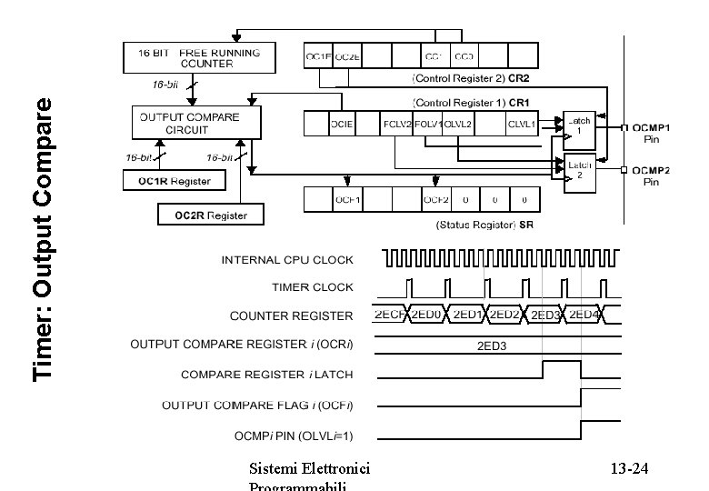 Timer: Output Compare Sistemi Elettronici 13 -24 