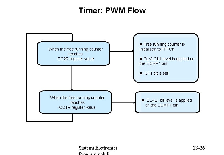 Timer: PWM Flow l Free running counter is When the free running counter reaches