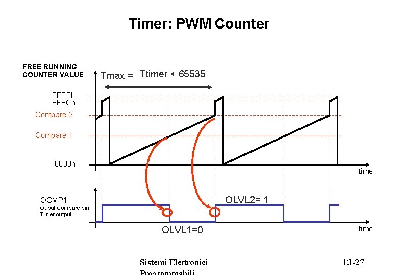 Timer: PWM Counter FREE RUNNING COUNTER VALUE Tmax = Ttimer × 65535 FFFFh FFFCh