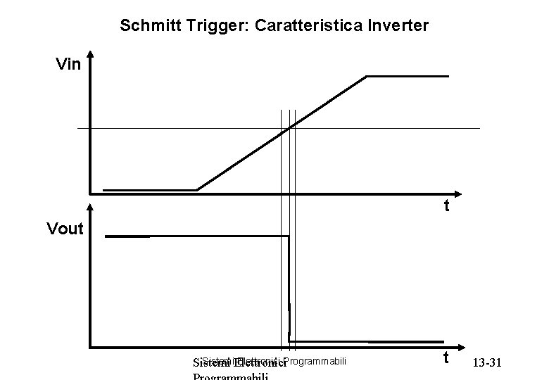 Schmitt Trigger: Caratteristica Inverter Vin t Vout Sistemi. Elettronici Programmabili Sistemi t 13 -31