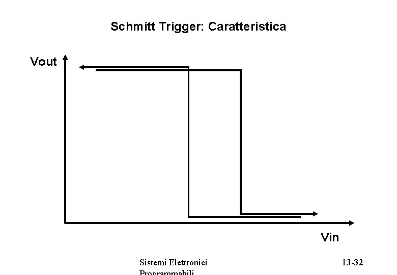 Schmitt Trigger: Caratteristica Vout Vin Sistemi Elettronici 13 -32 