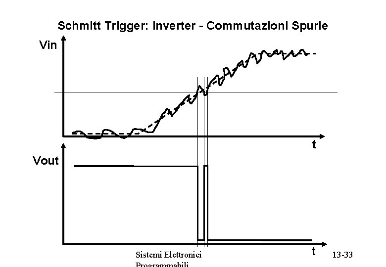 Schmitt Trigger: Inverter - Commutazioni Spurie Vin t Vout Sistemi Elettronici t 13 -33
