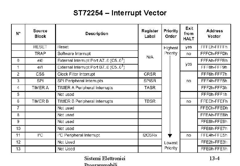 ST 72254 – Interrupt Vector Sistemi Elettronici 13 -4 