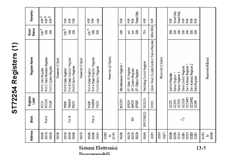 ST 72254 Registers (1) Sistemi Elettronici 13 -5 