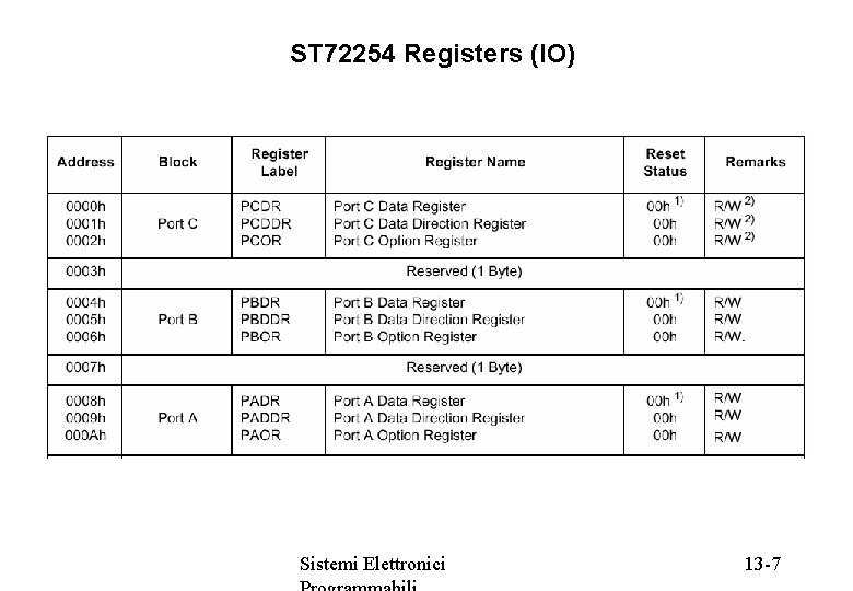ST 72254 Registers (IO) Sistemi Elettronici 13 -7 