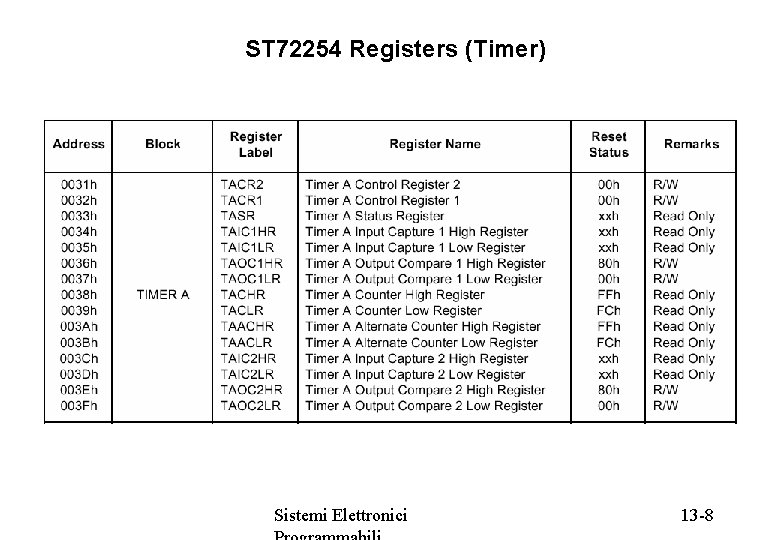 ST 72254 Registers (Timer) Sistemi Elettronici 13 -8 