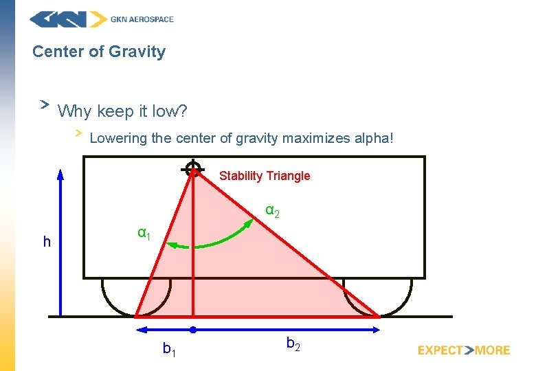 Center of Gravity Why keep it low? Lowering the center of gravity maximizes alpha!