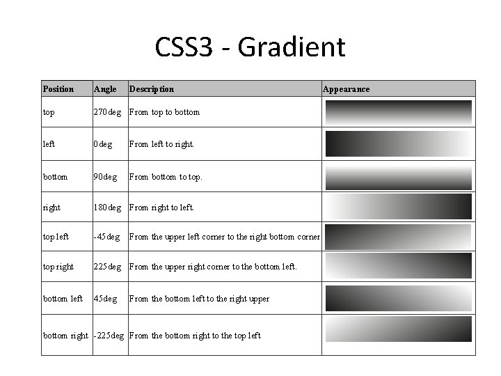 CSS 3 - Gradient Position Angle Description top 270 deg From top to bottom