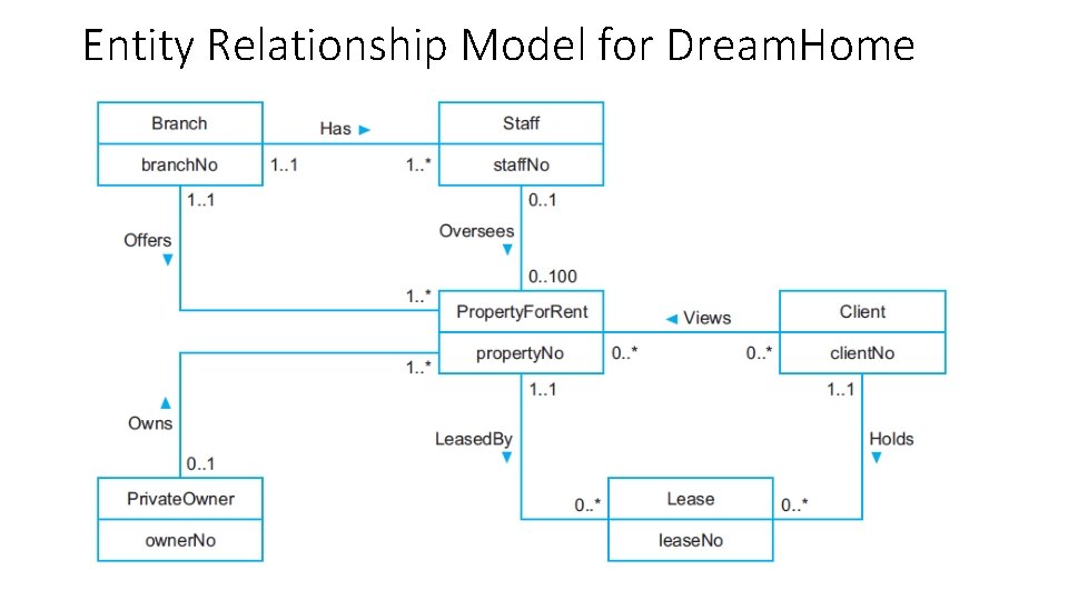 Entity Relationship Model for Dream. Home 