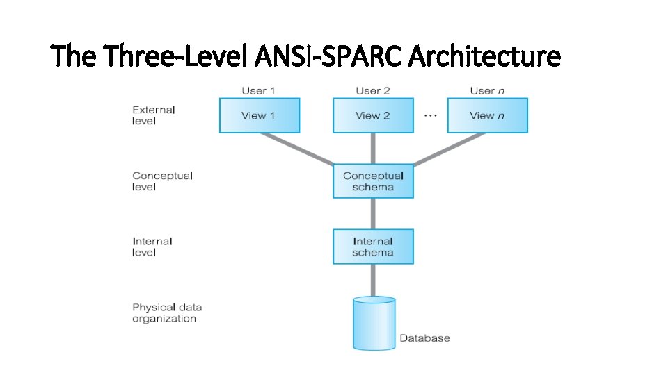 The Three-Level ANSI-SPARC Architecture 