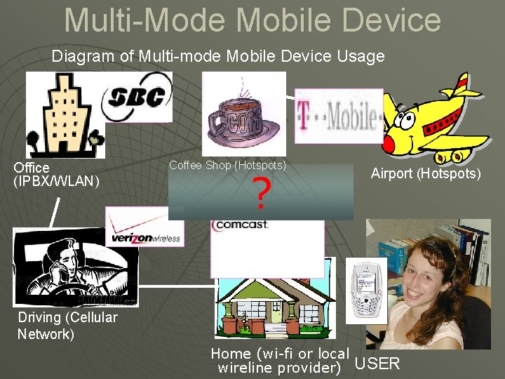 Multi-Mode Mobile Device Diagram of Multi-mode Mobile Device Usage Office (IPBX/WLAN) Coffee Shop (Hotspots)