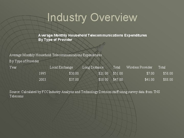 Industry Overview Average Monthly Household Telecommunications Expenditures By Type of Provider Year Local Exchange