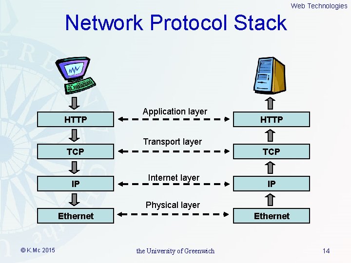 Web Technologies Network Protocol Stack HTTP Application layer HTTP Transport layer TCP IP TCP