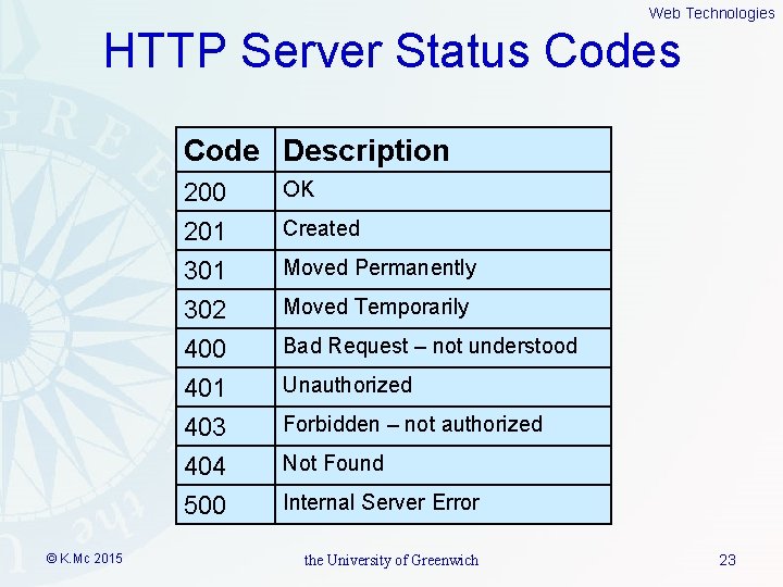 Web Technologies HTTP Server Status Code Description 200 201 302 400 401 403 404