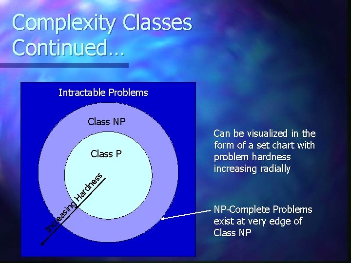 Complexity Classes Continued… Intractable Problems Class NP In cr ea sin g Ha rd