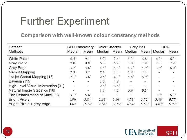 Further Experiment Comparison with well-known colour constancy methods 15 