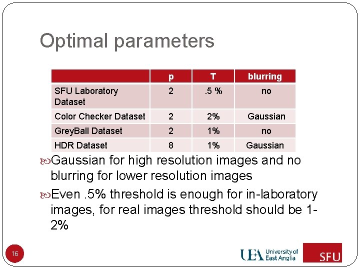Optimal parameters p T blurring SFU Laboratory Dataset 2 . 5 % no Color