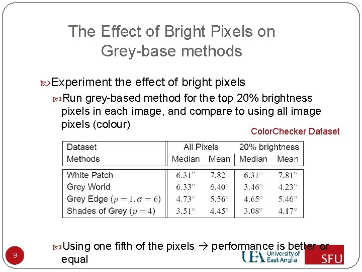 The Effect of Bright Pixels on Grey-base methods Experiment the effect of bright pixels