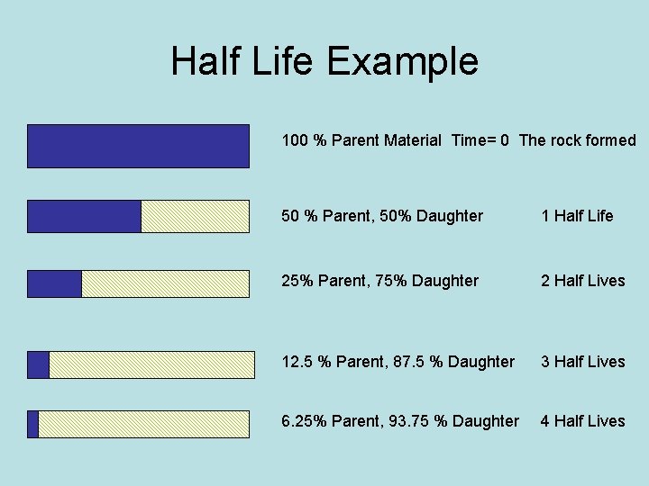 Half Life Example 100 % Parent Material Time= 0 The rock formed 50 %